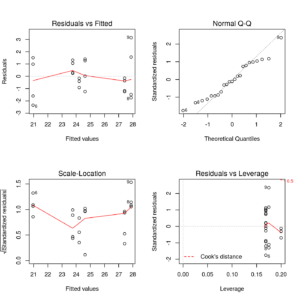 anova22