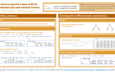 Raccoon | Ch 2.5 – Unbalanced and Nested Anova