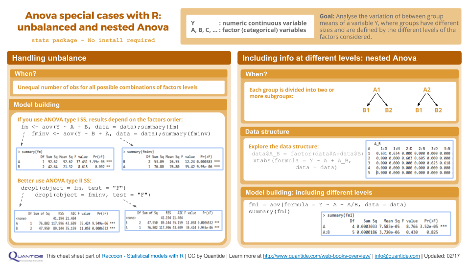 Anova special cases - Unbalanced and nested anova